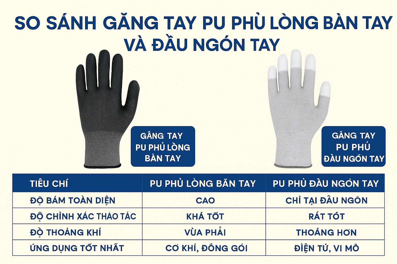So sánh găng tay PU phủ lòng bàn tay và đầu ngón tay – Loại nào phù hợp hơn cho bạn?